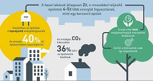épületek energiafogyasztása Magyarországon